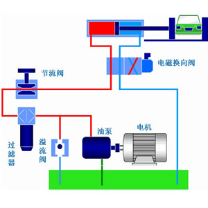 液压系统作为工业领域中的通用型设备应用非常广泛，它通过改变压强以增大作用力。在组成上，液压系统有液压元件和工作介质两大部分组成，其中液压元件可再分为动力元件、执行元件、控制元件、辅助元件四部分。关于这些液压元件详情，看液压过滤器厂家公赌船JCJC710液压一篇文章告诉你：